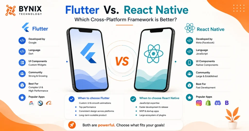 Why Your Business Needs a Mobile App in 2026 and Beyond (And How to Get Started)? 5 Flutter Vs. React Native cross-platform