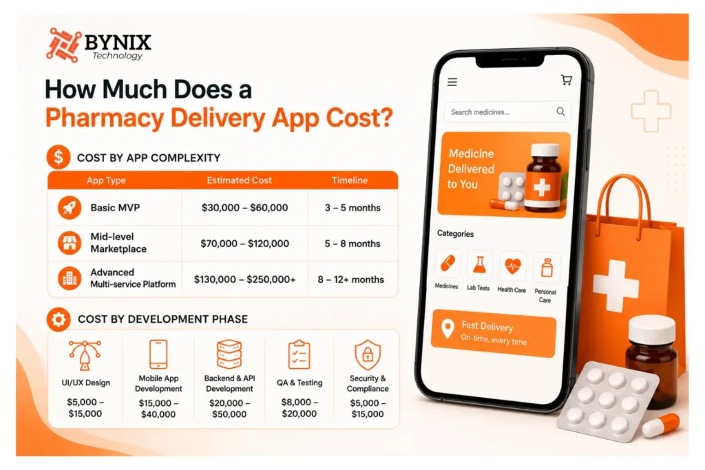 How to Build a Medicine Delivery App Like 1mg: Features & Cost 4 Cost to develop pharmacy/medicine delivery app