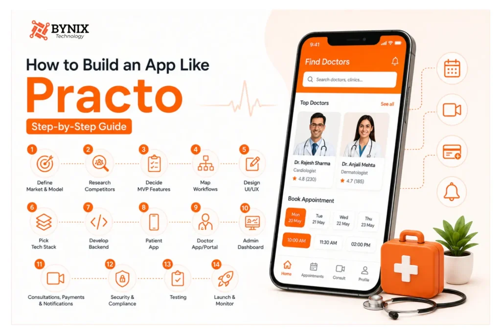 How to Build an App Like Practo: Complete Development Guide 2 Practo clone app development process — 14 step guide infographic