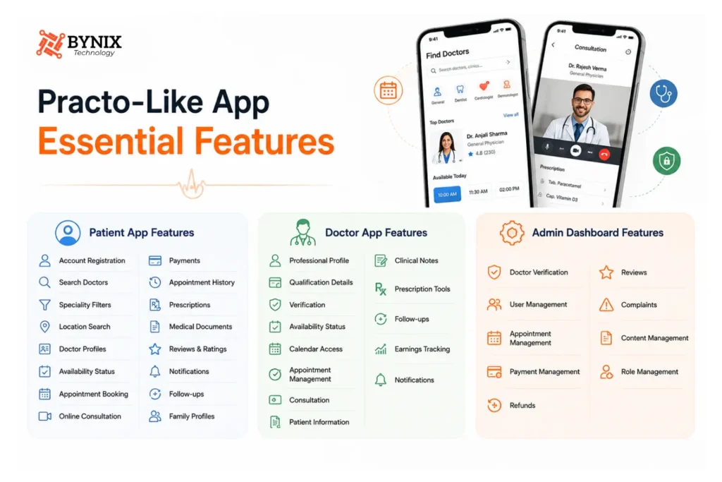 How to Build an App Like Practo: Complete Development Guide 3 Practo-like app essential features for patient, doctor, and admin