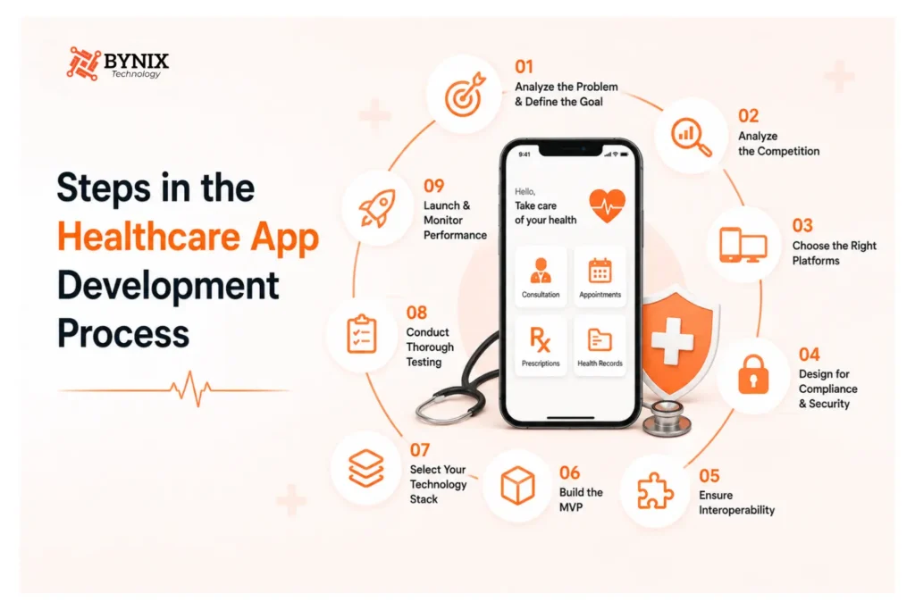 Healthcare app development process — 9 step infographic
